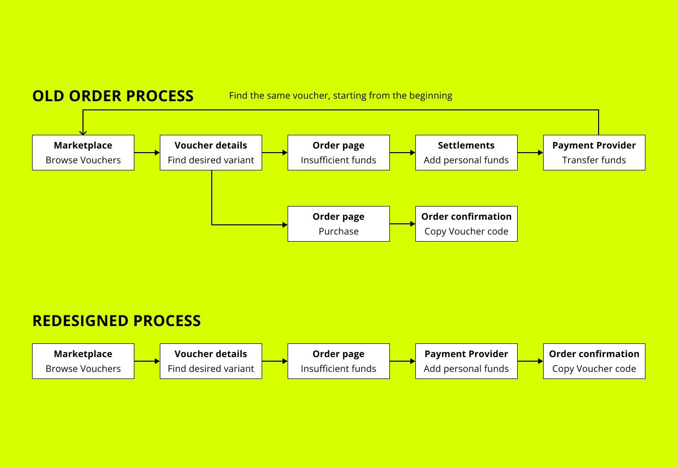 Old vs new funds top-up user flow